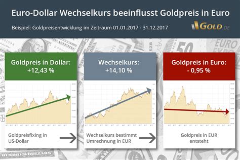 euro dollar rechner aktuell